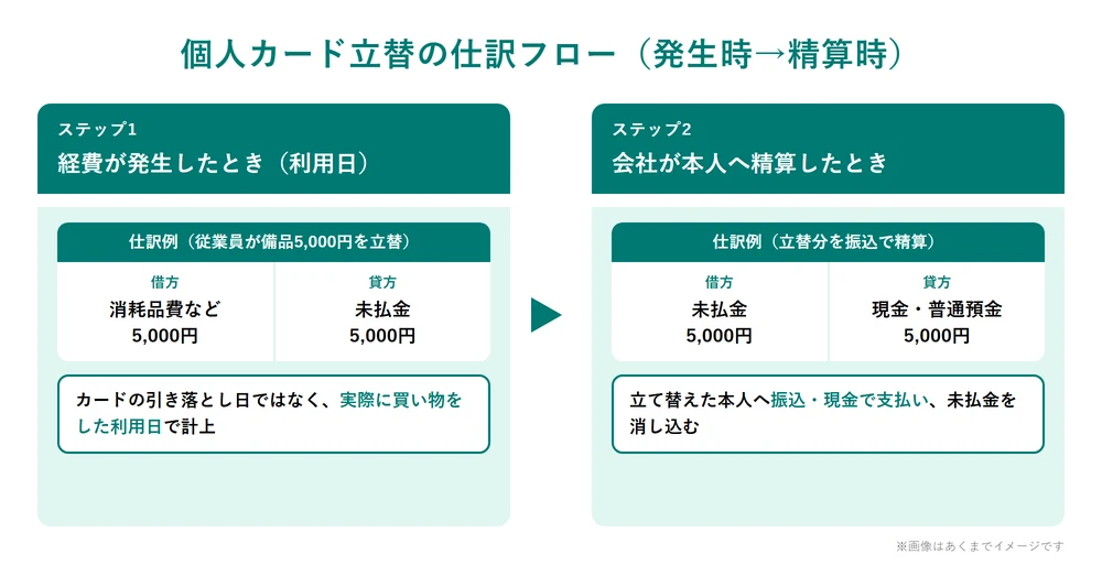 個人カードで立て替えた経費を発生時と精算時の2段階で仕訳する流れ