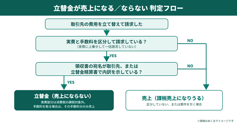 立替金が売上になるか判定するフローチャート(区分と宛名・立替金精算書で判定)