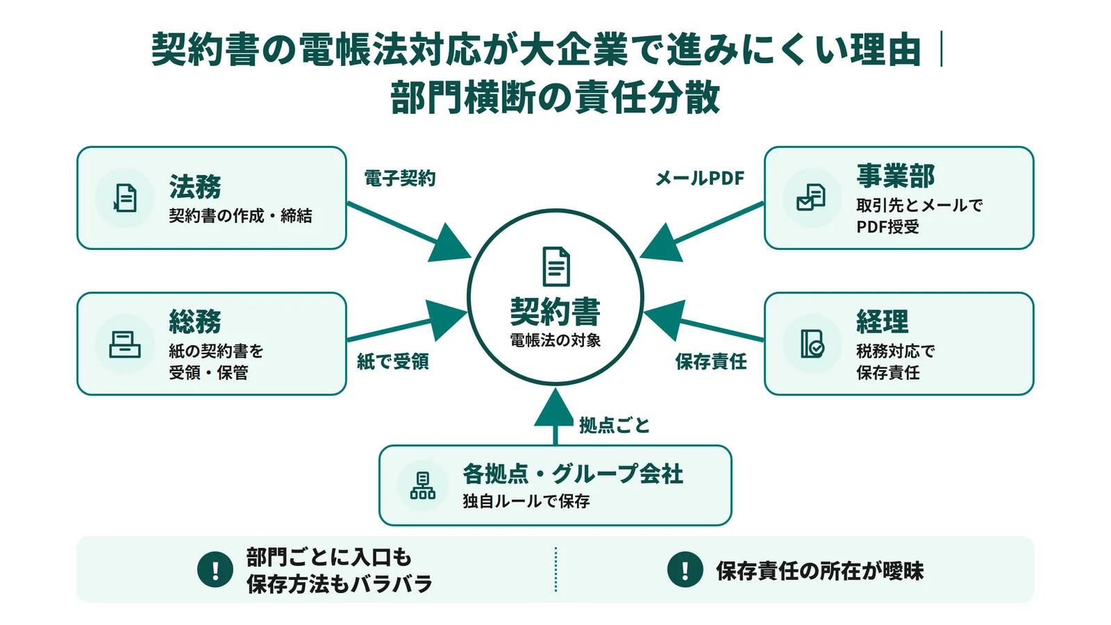 電帳法 契約書_部門横断の責任分散