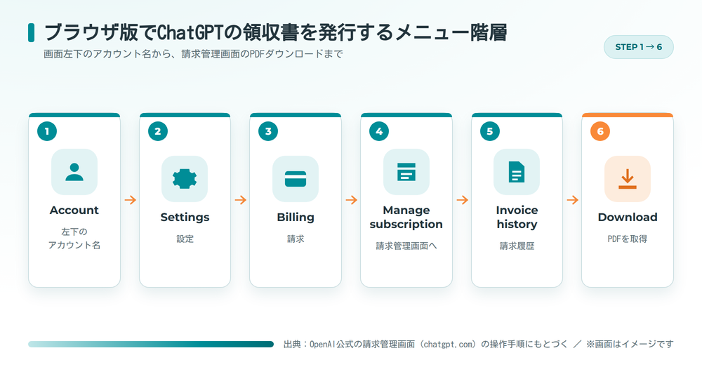 ブラウザ版でChatGPTの領収書を発行するメニュー階層のフロー図