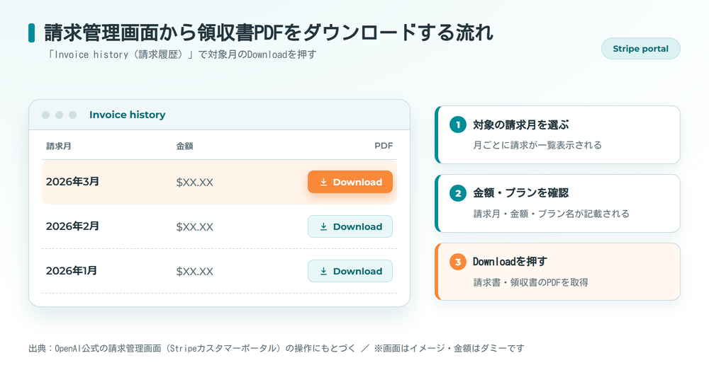 ChatGPTの請求管理画面から領収書PDFをダウンロードする流れの図