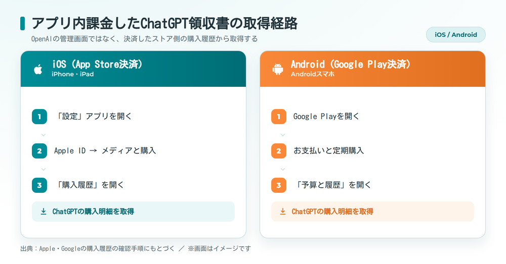 iOS・Androidでアプリ内課金したChatGPT領収書の取得経路の対比図