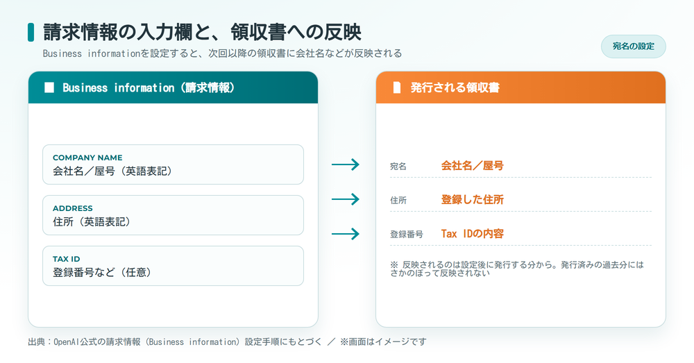 請求情報の入力欄とChatGPT領収書への反映を示した図