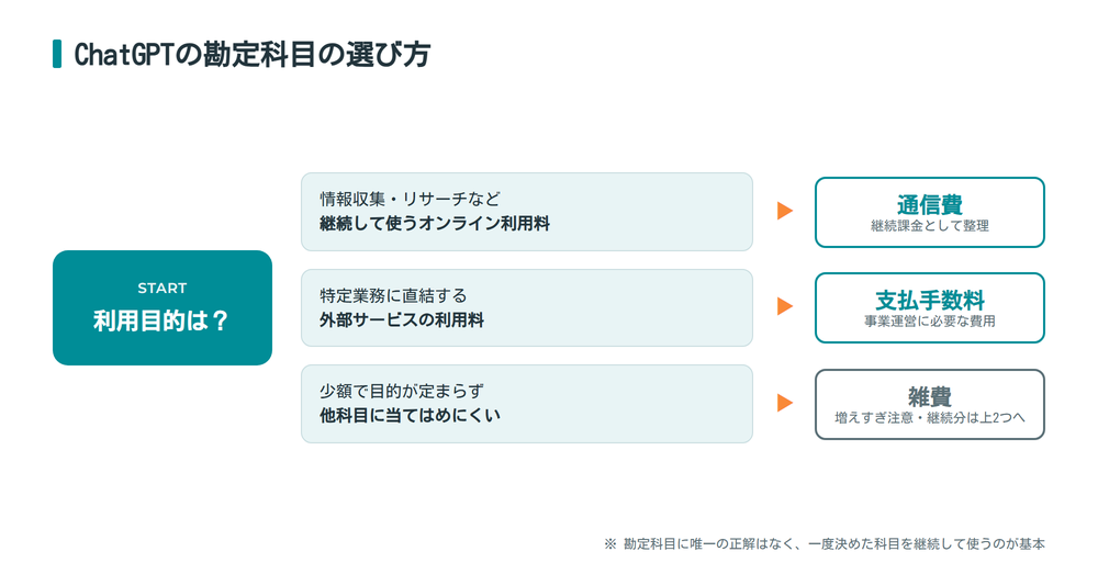 ChatGPTの勘定科目を利用目的から通信費・支払手数料・雑費に振り分ける判断フロー図