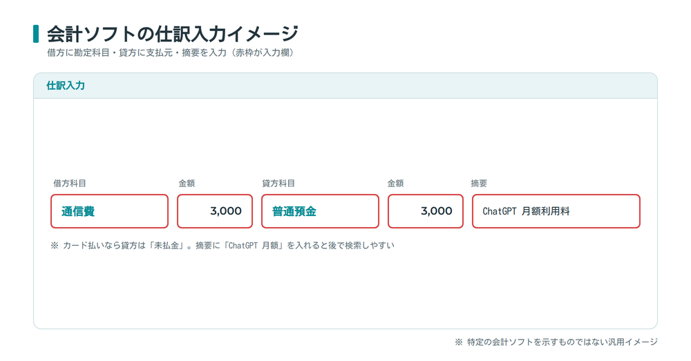 会計ソフトの仕訳入力画面のイメージ。借方に通信費、貸方に普通預金、摘要にChatGPT月額利用料を入力