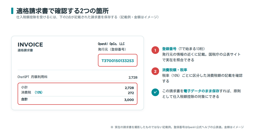 適格請求書で確認する2箇所。発行元の登録番号T3700150133253と消費税10%の税額欄を赤枠で示す図