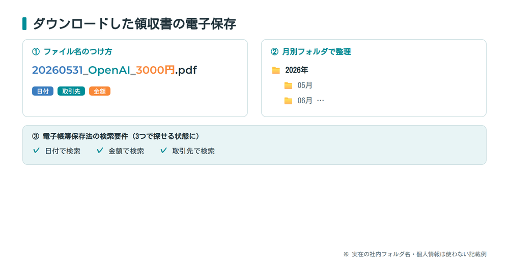ダウンロードした領収書PDFの命名例と月別フォルダ整理、電子帳簿保存法の検索3要素を示す図