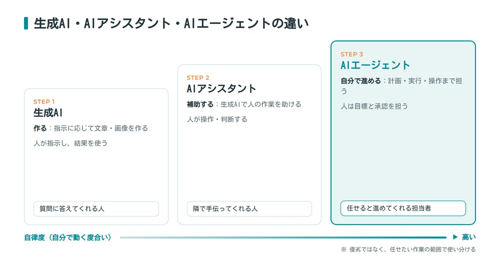 生成AI・AIアシスタント・AIエージェントの自律度の違いを示す比較図