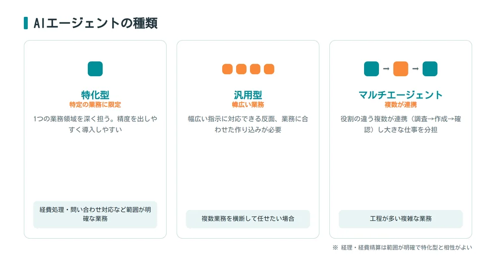 AIエージェントの種類（特化型・汎用型・マルチエージェント）の対比図