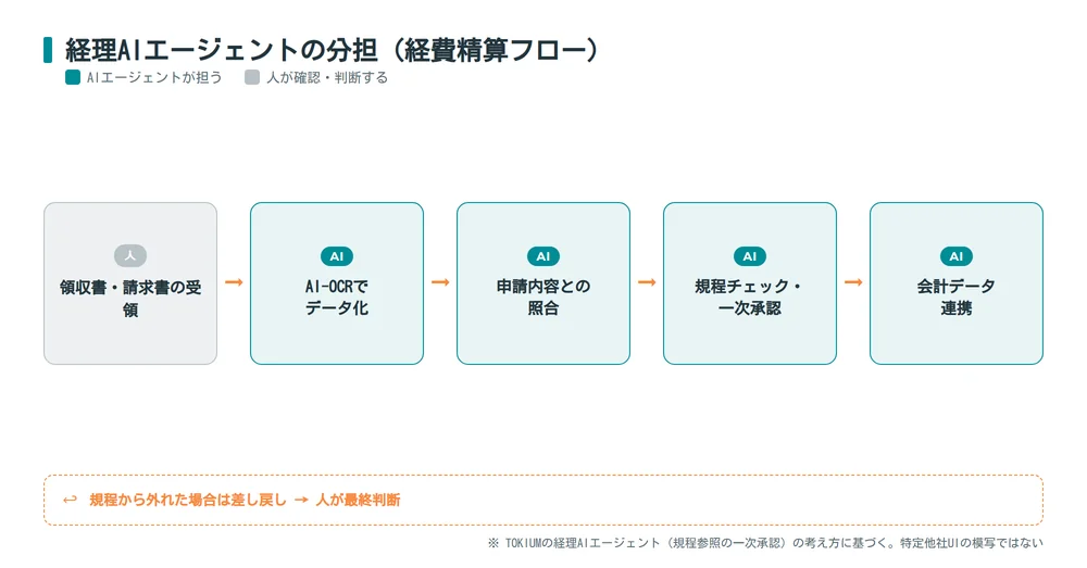 経理AIエージェントの経費精算フローにおけるAIと人の分担図