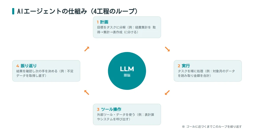 AIエージェントの仕組みを示す計画・実行・ツール操作・振り返りの4工程ループ図
