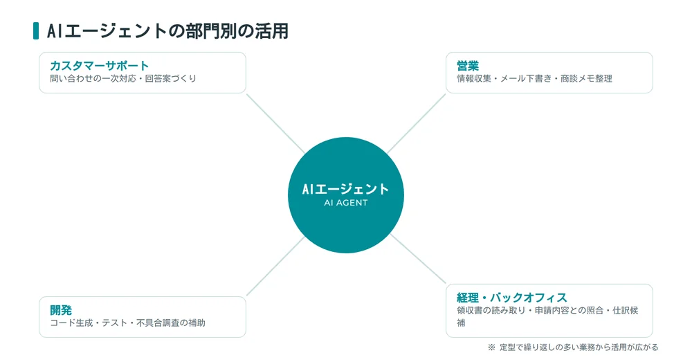 部門別のAIエージェント活用を示す図（カスタマーサポート・営業・開発・経理バックオフィス）