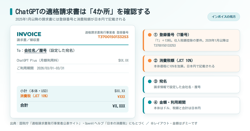 ChatGPTの適格請求書で確認する4か所を示した図
