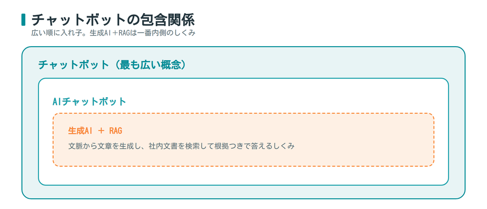 チャットボット・AIチャットボット・生成AI・RAGの包含関係を示した図解