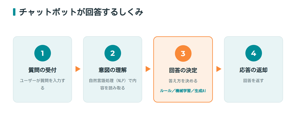チャットボットが質問を受け付けてから応答を返すまでの流れを示したフロー図