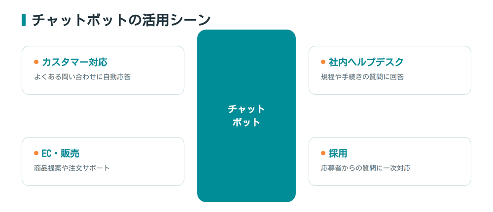 チャットボットの活用シーンをカスタマー対応・社内ヘルプデスク・EC販売・採用で示した図