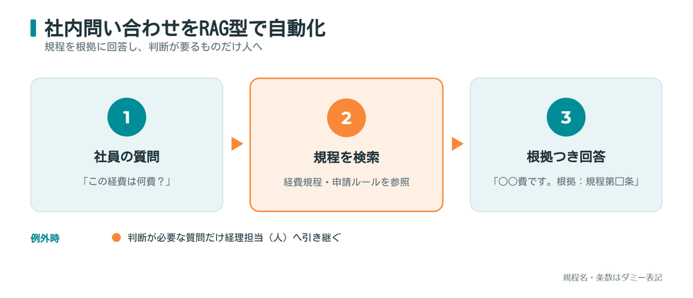 社内規程を検索して根拠つきで回答するRAG型チャットボットの流れを示した図