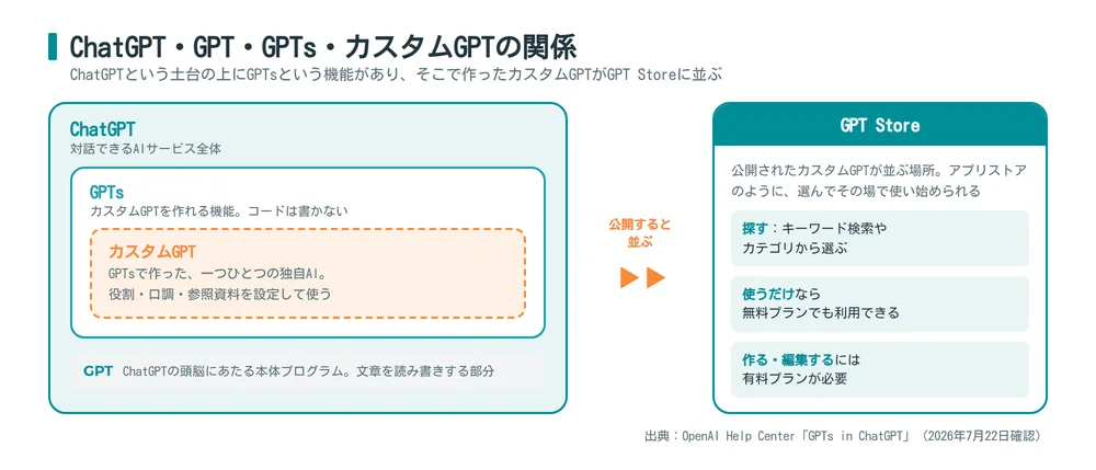 ChatGPT・GPT・GPTs・カスタムGPT・GPT Storeの関係を示した図