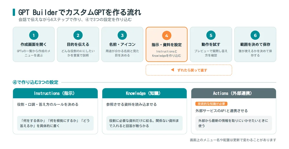 GPT BuilderでカスタムGPTを作る6ステップと3つの設定項目