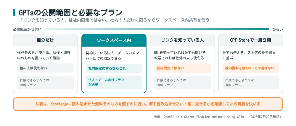 GPTsの公開範囲4種と必要なプランを比較した図