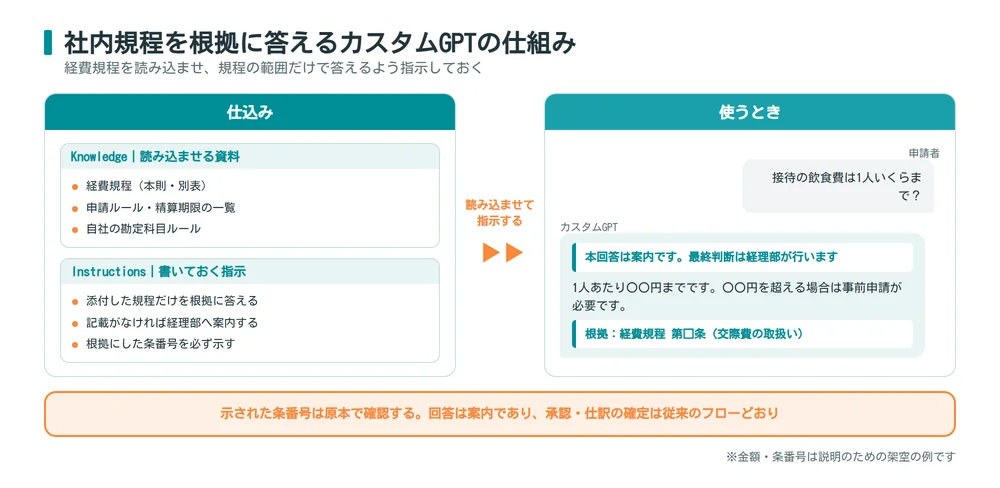 社内規程を根拠に回答するカスタムGPTの仕組み図