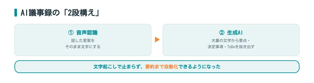 AI議事録ツールの仕組み_音声認識と生成AIの2段構え