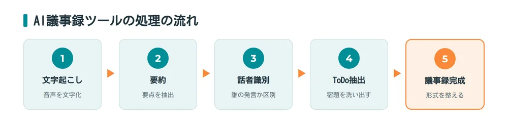 AI議事録ツールの処理の流れ_文字起こしから議事録完成まで