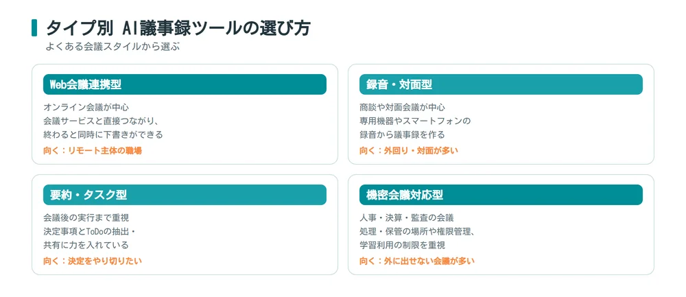 AI議事録ツールのタイプ別の選び方_4つの分類