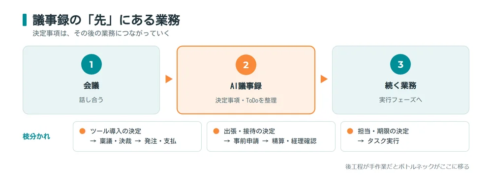議事録の決定事項から続く業務_稟議・経費精算・タスク実行
