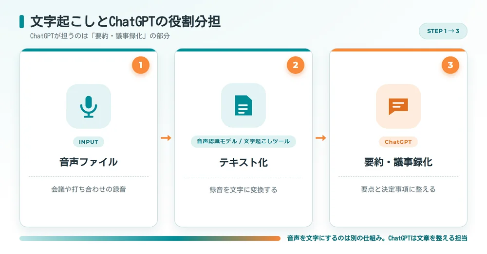 音声データ 文字起こしとChatGPTの役割分担