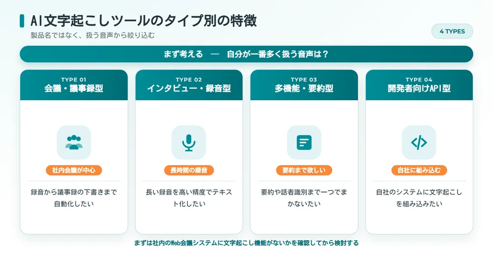AI文字起こしツールのタイプ別の特徴