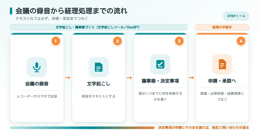 会議の録音から経費精算までの流れ