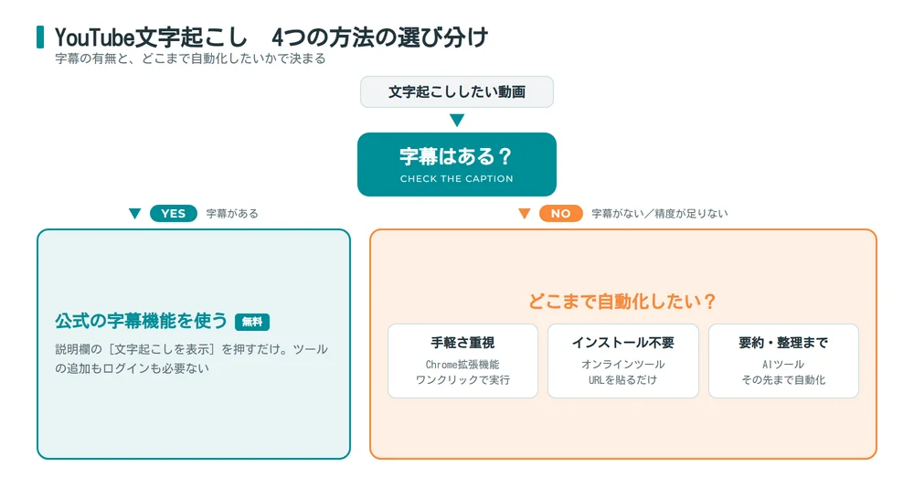YouTube文字起こしの4つの方法の選び分けフロー