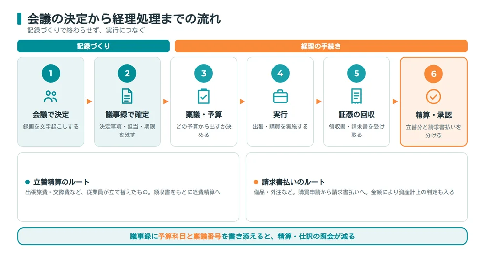 会議の決定から経理処理までの流れ