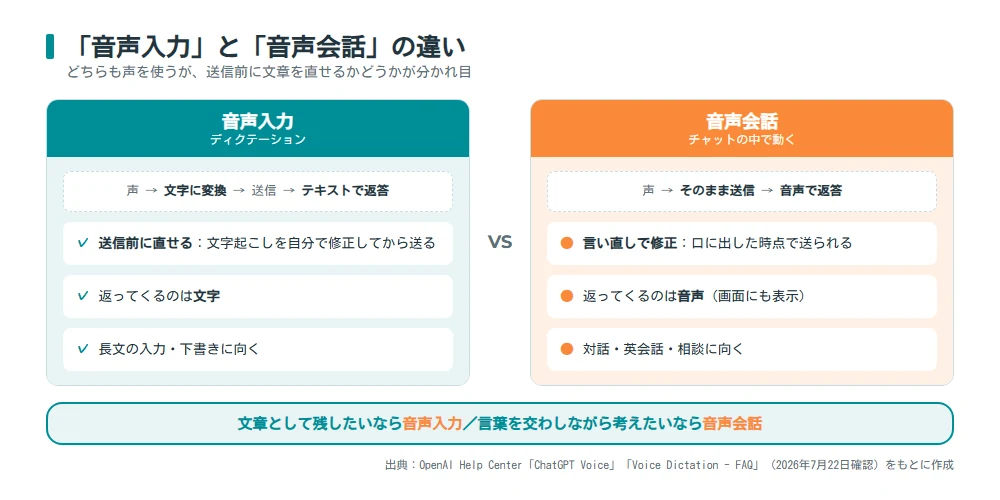 音声入力と音声会話の違い_ChatGPT