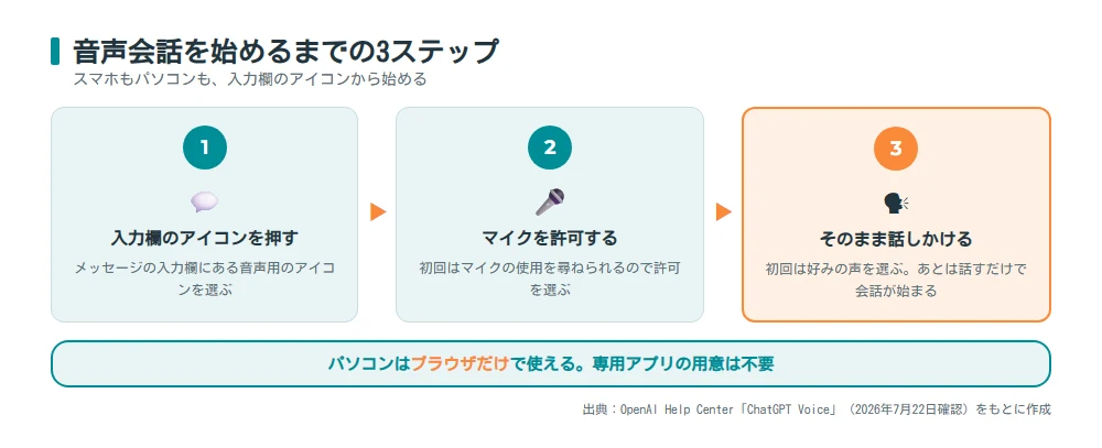 ChatGPT音声会話を始める3ステップ
