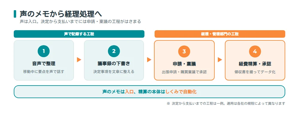 音声メモから議事録・申請・経費精算までの流れ