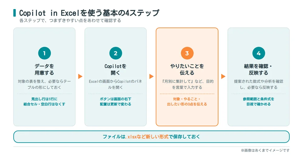 Copilot in Excelを使う基本の4ステップ_データ準備からCopilotを開き指示し結果を確認する