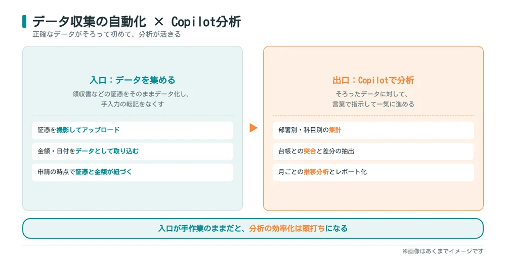 データ収集の自動化とCopilot分析_証憑のデータ化から集計や突合や月次分析まで