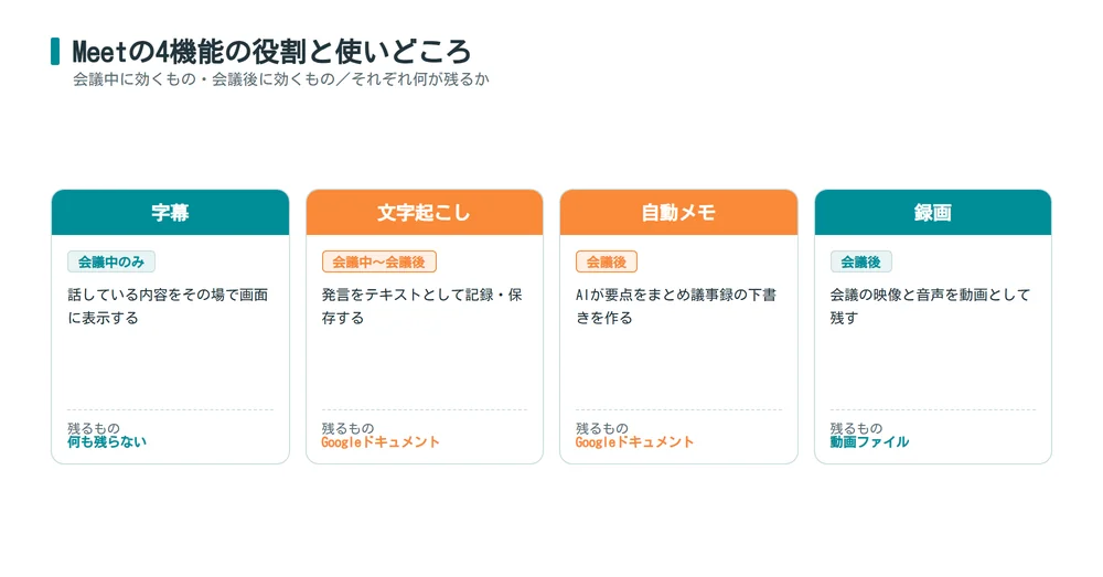 GoogleMeetの字幕・文字起こし・自動メモ・録画の違い