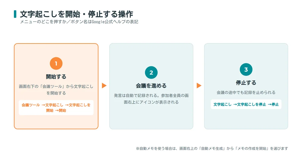 GoogleMeetで文字起こしを開始・停止する操作手順