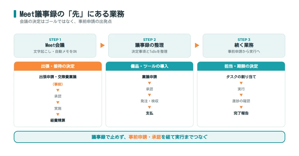 Meetの議事録から事前申請・承認・経費精算につなぐ流れ