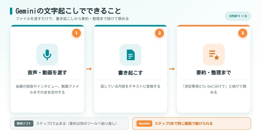 Geminiに音声・動画を渡して文字起こしと要約まで行う流れ