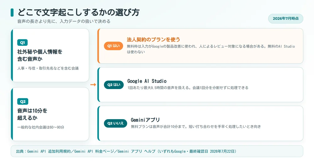 Google AI StudioとGeminiアプリのどちらで文字起こしするかの判断フロー