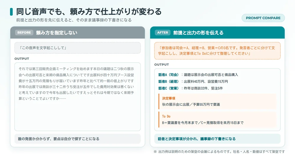 文字起こしのプロンプトの違いによる出力の比較