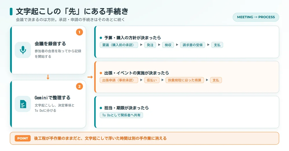 会議の文字起こしから稟議・経費精算などの手続きにつながる流れ