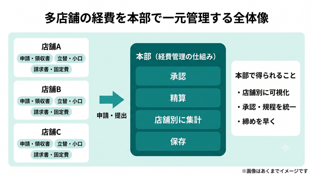 多店舗の経費を本部で一元管理する全体像