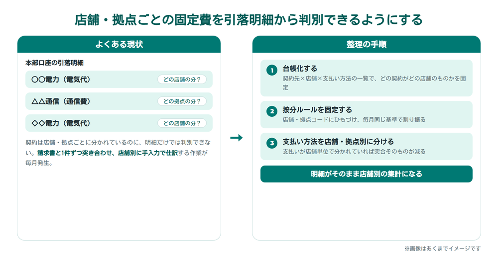 店舗・拠点ごとの固定費を店舗別に判別する仕組み
