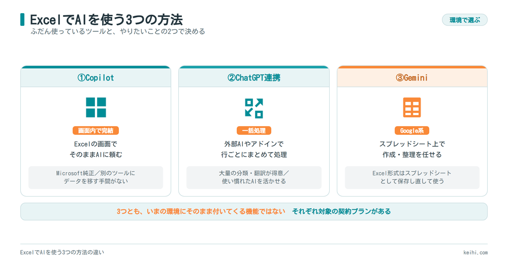ExcelでAIを使う3つの方法_Copilot・ChatGPT連携・Geminiの違い