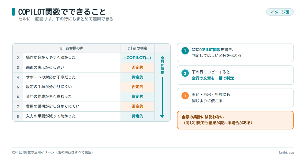 COPILOT関数でできること_セルに書いて全行に一括適用するイメージ